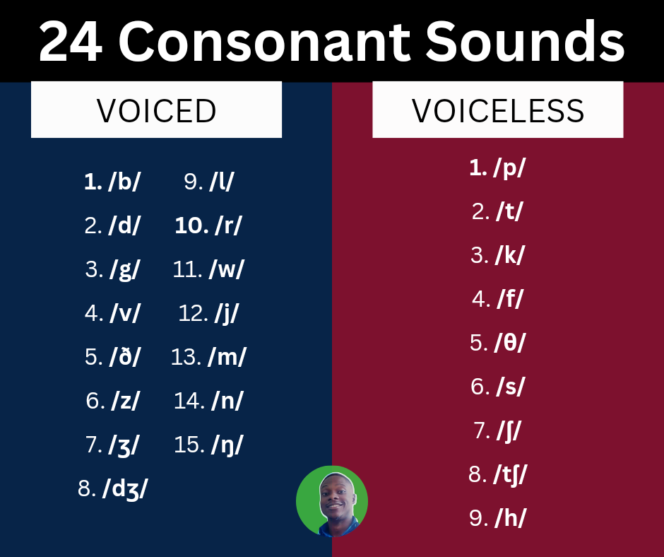 Consonant Sounds In English with Examples 